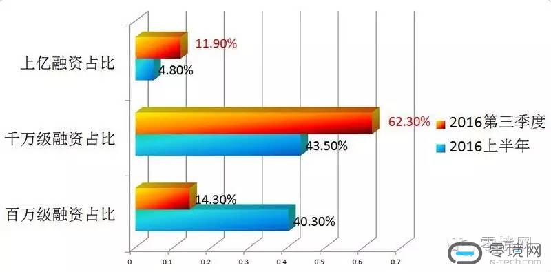 2016上半年和三季度，投资金额各量级占比对比一览。