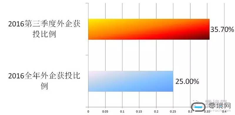 2016上、下半年外企获投比例对比一览