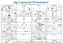 仅第二季度,投资者花了近10亿美元在虚拟世界创建工具上。