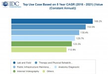 IDC 8月报告:2021年AR-VR总产值将猛增至2150亿美元